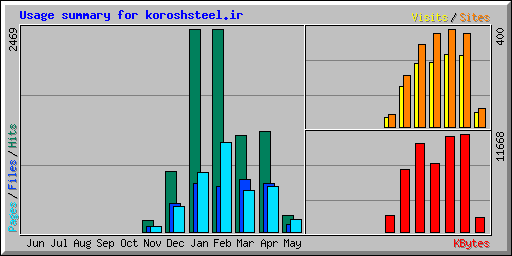 Usage summary for koroshsteel.ir